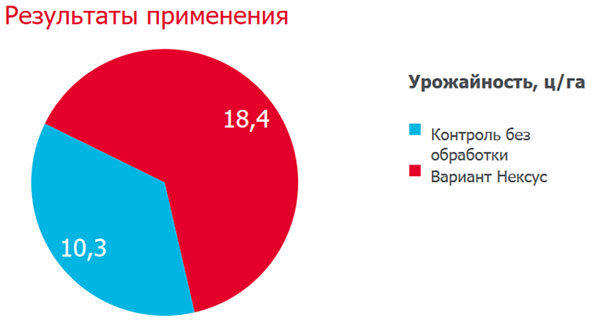 Результаты применения