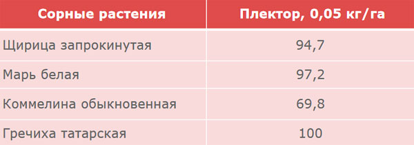 Результаты применения